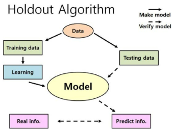 머신러닝 모델 생산과정 및 검증과정 모식도