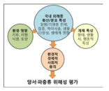 외래 양서·파충류 종 분포 특성의 중요성