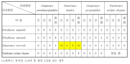 위해우려 파충류 중 거북목과 국내종들의 유사성