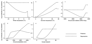 환경적합모델 결과: 붉은귀거북의 출현지점 (Presence)과 번식지점 (Reproduction)과 환경요소간의 관계. 출현지점: 연속선. 번식지점:불연속선 (Ficetola et al.,2009)