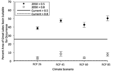 전체 Great Lakes Basin 내에 붉은귀거북이 서식하기 적합한 지역의 비율 (0.5, 0.8 출현확률 이상). IPCC5 RCP 2050년 미래 시나리오상의 결과 (Spear et al., 2018)