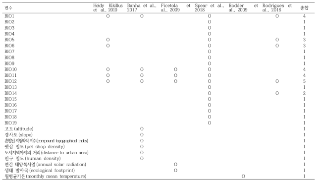 붉은귀거북 선행연구에서 사용된 변수의 목록과 사용빈도수