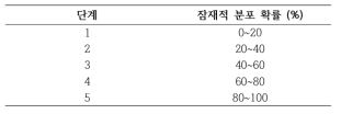 황소개구리 Maxent 모델링 현장검증을 위한 잠재적 분포 확률구간 단계