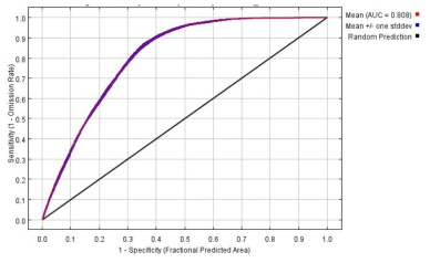 황소개구리 Maxent 모델 평가를 위한 ROC (receiver operating characteristic) 곡선