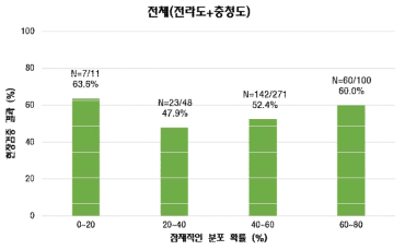 전라도와 충청도의 현장검증 조사 결과. x축=Maxent 모델링 결과 생성된 잠재적인 분포 확률, y축=현장검증 결과 분포 확률