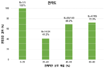 충청도 지역의 현장검증 조사 결과. x축=Maxent 모델링 결과 생성된 잠재적인 분포 확률, y축=현장검증 결과 분포 확률