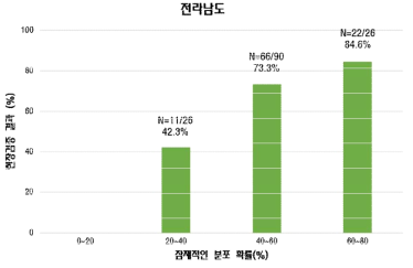 전라남도 지역의 현장검증 조사 결과. x축=Maxent 모델링 결과 생성된 잠재적인 분포 확률, y축=현장검증 결과 분포 확률