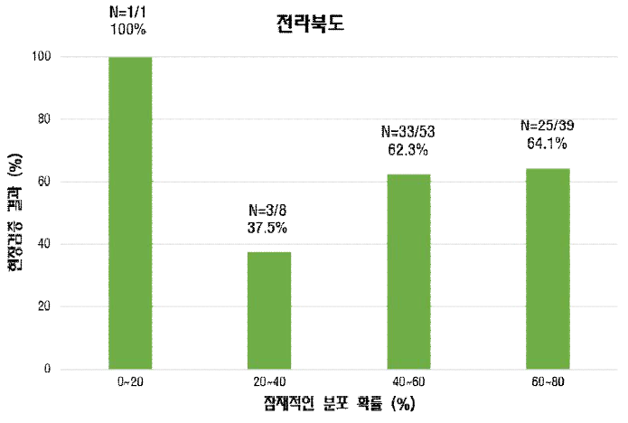 전라북도 지역의 현장검증 조사 결과. x축=Maxent 모델링 결과 생성된 잠재적인 분포 확률, y축=현장검증 결과 분포 확률