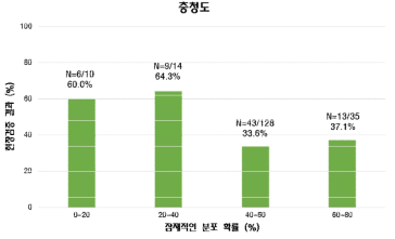 충청도 지역의 현장검증 조사 결과. x축=Maxent 모델링 결과 생성된 잠재적인 분포 확률, y축=현장검증 결과 분포 확률