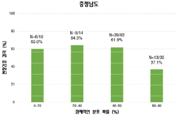 충청남도 지역의 현장검증 조사 결과. x축=Maxent 모델링 결과 생성된 잠재적인 분포 확률, y축=현장검증 결과 분포 확률