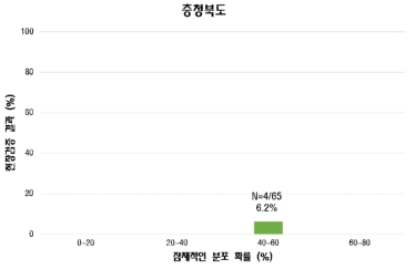 충청북도 지역의 현장검증 조사 결과. x축=Maxent 모델링 결과 생성된 잠재적인 분포 확률, y축=현장검증 결과 분포 확률