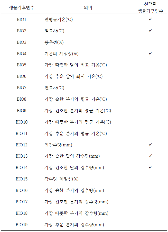 Bioclim 각 변수의 속성 및 본 연구에서 사용된 bioclim