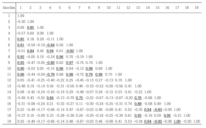 Bioclim의 상관분석 매트릭스(밑줄 밑 볼드체는 |r| > 0.75)