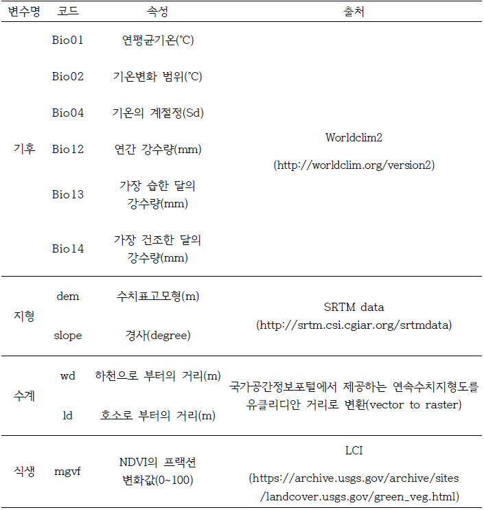 모델의 설명변수