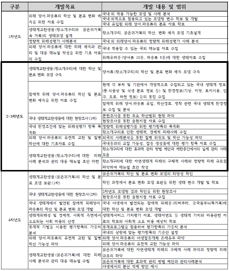 연차별 개발목표 및 내용