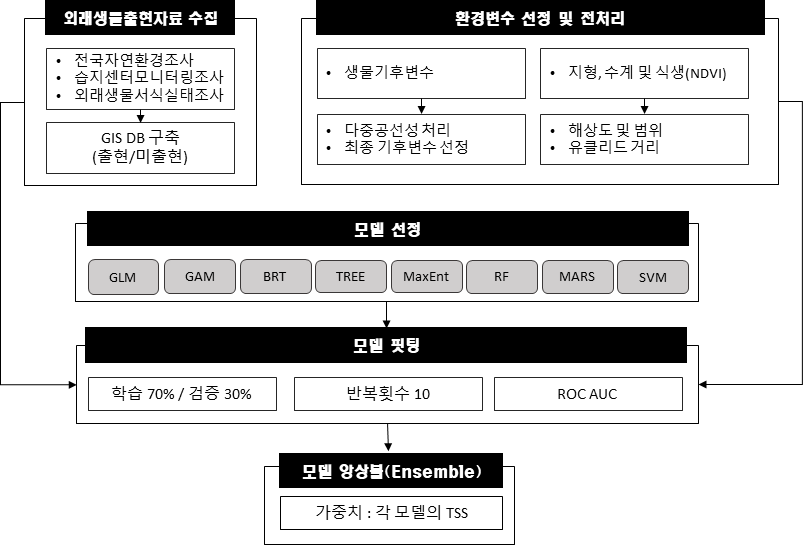 앙상블모델 과정