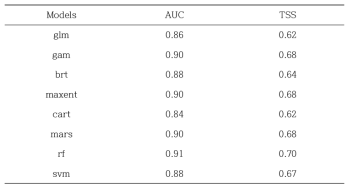 황소개구리 각 모델의 AUC와 TSS (10회 subsampling 평균)