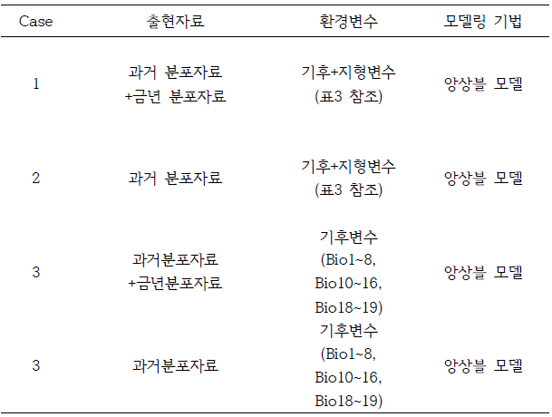 출현자료 생성 시기 및 환경변수에 따른 앙상블모델 케이스