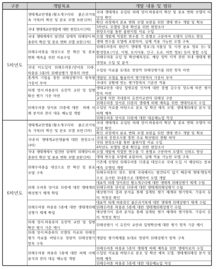 연차별 개발목표 및 내용. 계 속