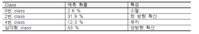 4개의 클래스로 예측된 결과이다.