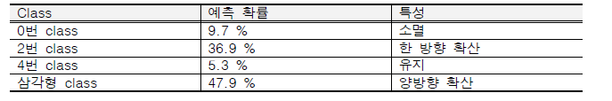 4개의 클래스로 예측된 결과이다.