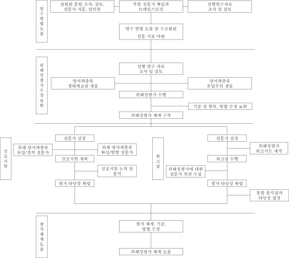 위해성평가 기법 개발 연구 수행 모식도.