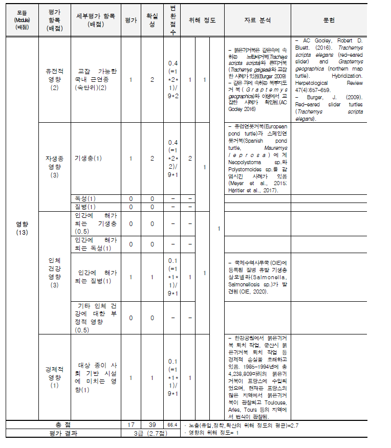 붉은귀거북의 위해성평가 세부평가 수행 예시(계속).