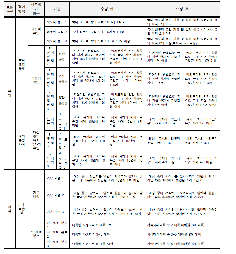 외래 양서‧파충류 위해성평가 기준 수정.