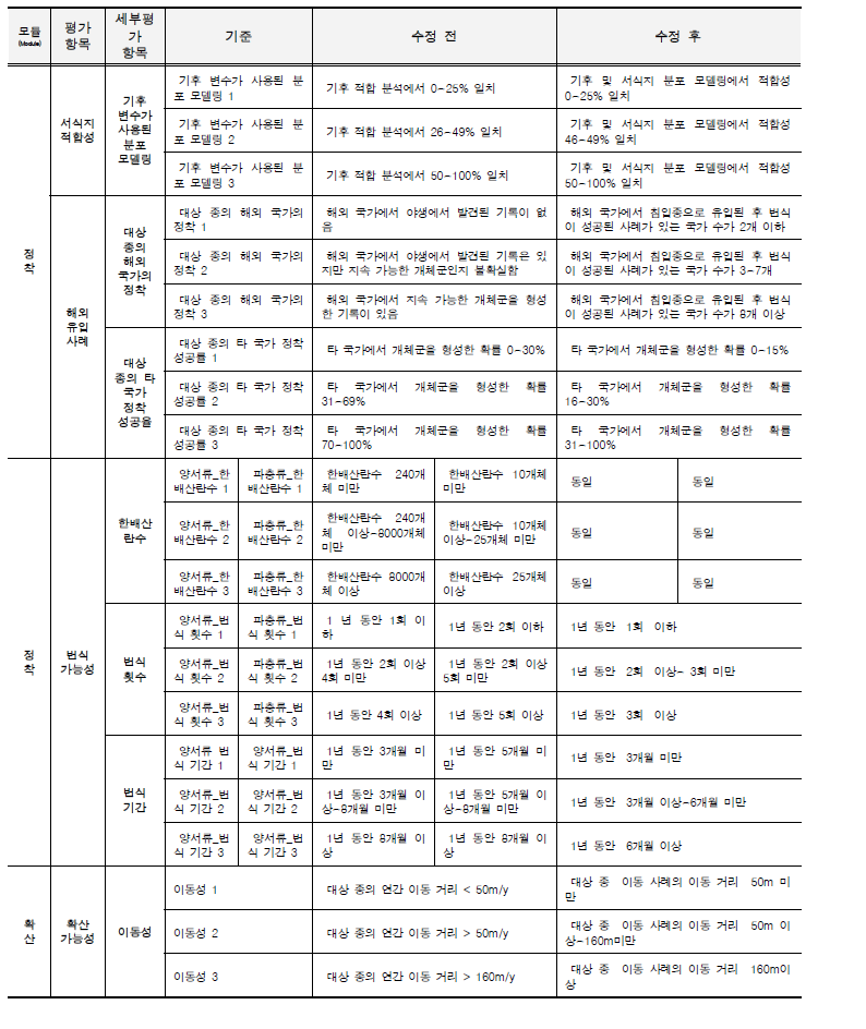 외래 양서‧파충류 위해성평가 기준 수정(계속).