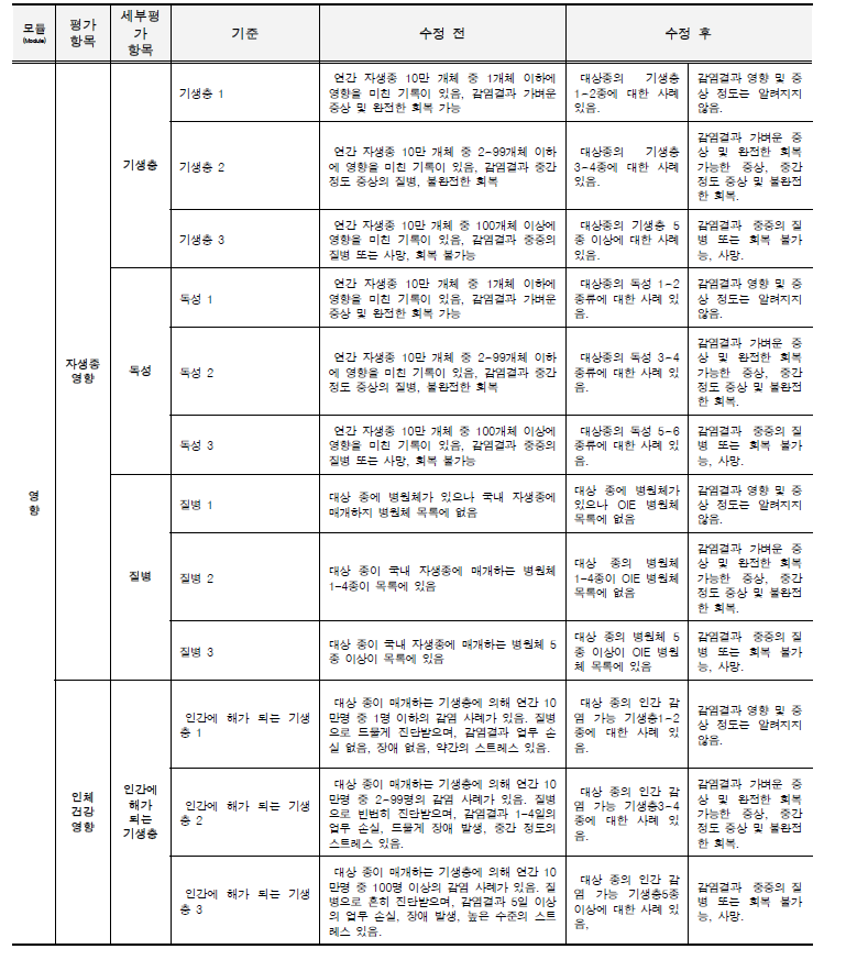 외래 양서‧파충류 위해성평가 기준 수정(계속).