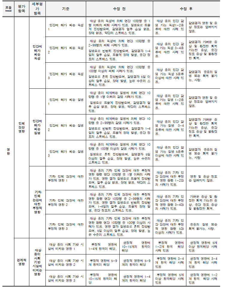 외래 양서‧파충류 위해성평가 기준 수정(계속).