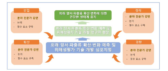 외래 양서·파충류 확산·변화 예측 및 위해성평가 기술개발 심포지엄 추진 체계.