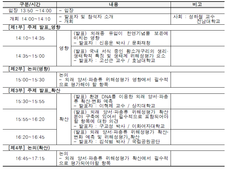 주제 3: 외래 양서파충류 확산변화 예측 및 위해성평가 확산/영향 심포지엄 추진 일정