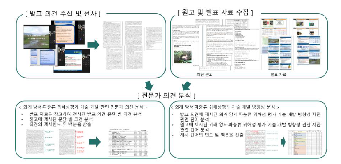 외래 양서·파충류 확산·변화 예측 및 위해성평가 기술개발 심포지엄 분석 연구 방 법.