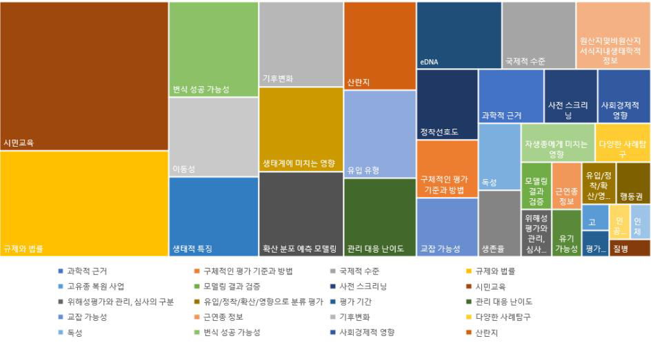 외래 양서·파충류 심포지엄 위해성평가 기술개발 방향 관련 의견 유형 및 빈도.