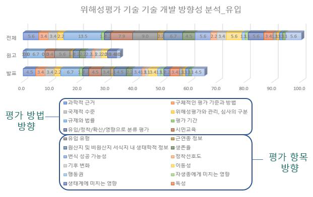 외래 양서·파충류 심포지엄 유입 분야 위해성평가 기술 개발 방향 관련 의견 유형 및 빈도.