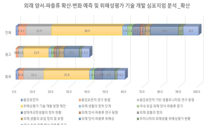 외래 양서·파충류 심포지엄 확산 분야 전문가 의견 유형 및 빈도.