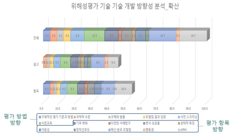 외래 양서·파충류 심포지엄 확산 분야 위해성평가 기술개발 방향 관련 의견 유형 및 빈도.