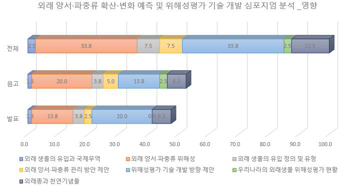 외래 양서·파충류 심포지엄 영향 분야 전문가 의견 유형 및 빈도.