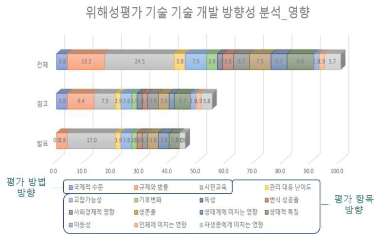 외래 양서·파충류 심포지엄 영향 분야 위해성평가 기술개발 방 향 관련 의견 유형 및 빈도.