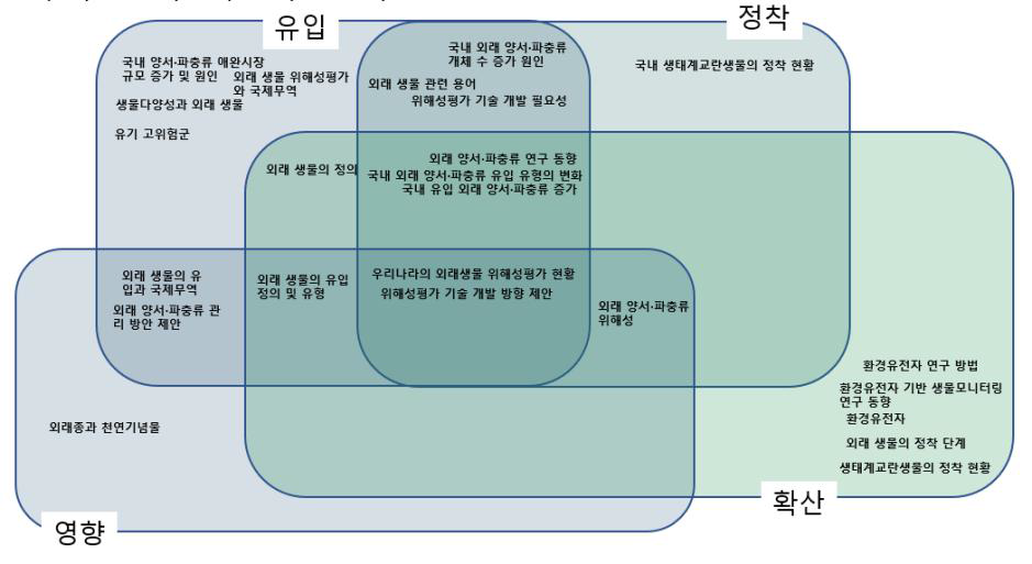 외래 양서·파충류 심포지엄 각 분야 전문가 의견 공통성 분석.