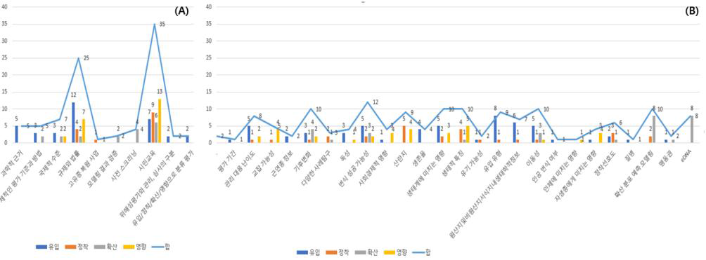 외래 양서·파충류 심포지엄 각 분야 위해성평가 기술개발 방향 관련 의견 유형 및 빈 도. (A) 평가 방법. (B) 평가 항목.