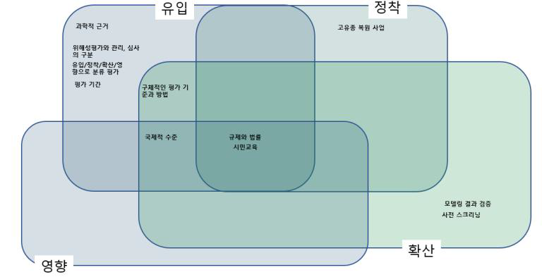 외래 양서·파충류 심포지엄 각 분야 위해성평가 평가 방법 의 견 공통성 분석.