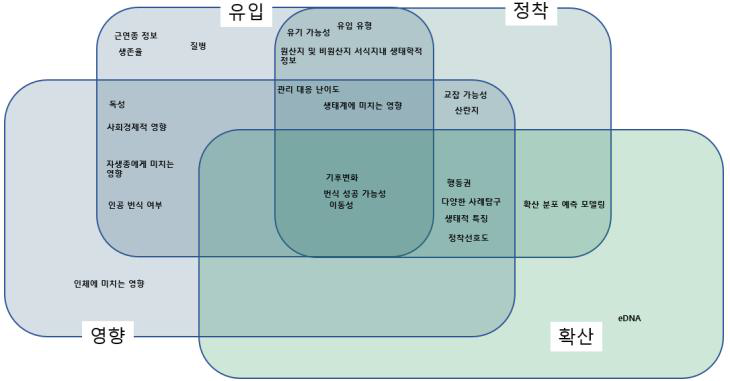 외래 양서·파충류 심포지엄 각 분야 위해성평가 평가 항목 의견 공통성 분석.