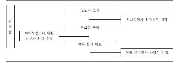 외래 양서·파충류 위해성평가 워크샵 추진 체계.