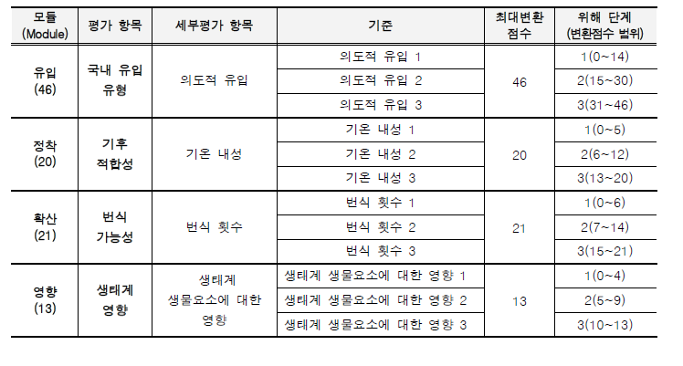 외래 양서·파충류의 위해성평가 사전 스크리닝평가 항목.