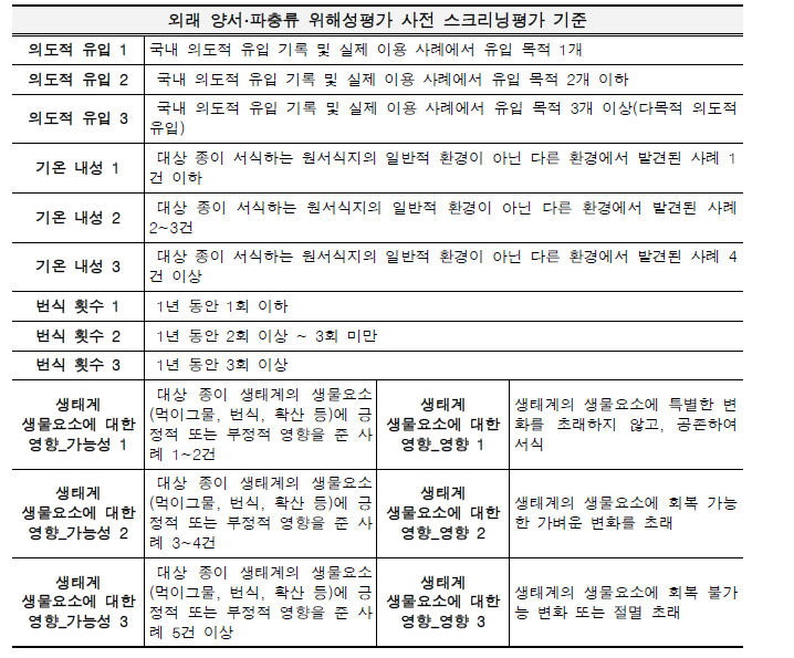 외래 양서파충류 위해성평가 사전 스크리닝 평가 기준 제시.