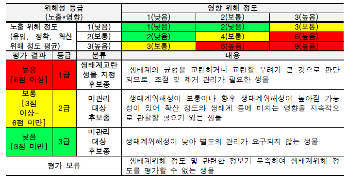 외래 양서·파충류 사전 스크리닝 평가 결과 제시.