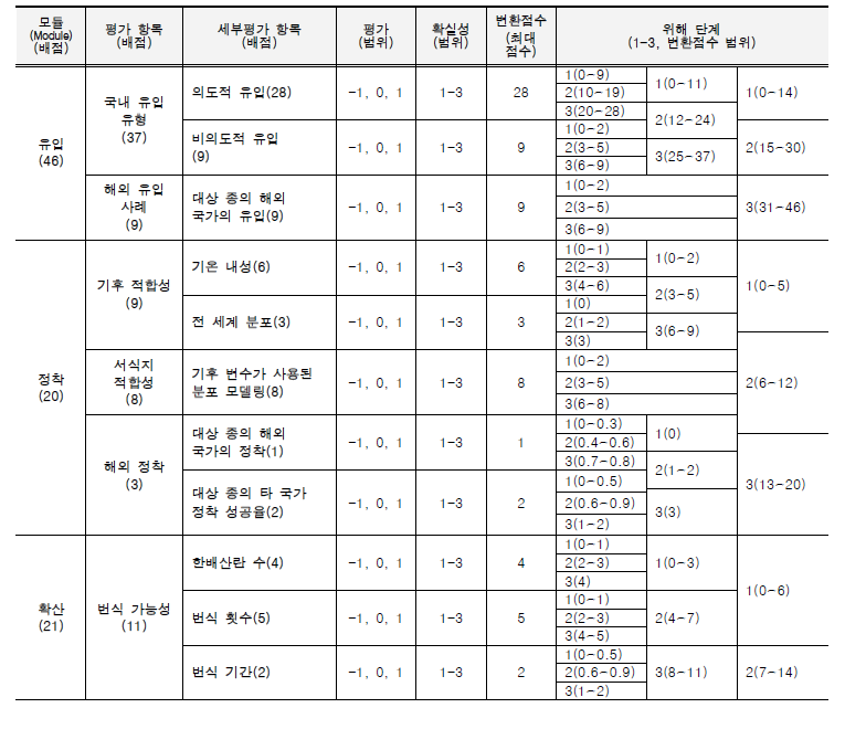 외래 양서·파충류의 위해성평가 세부평가 표.