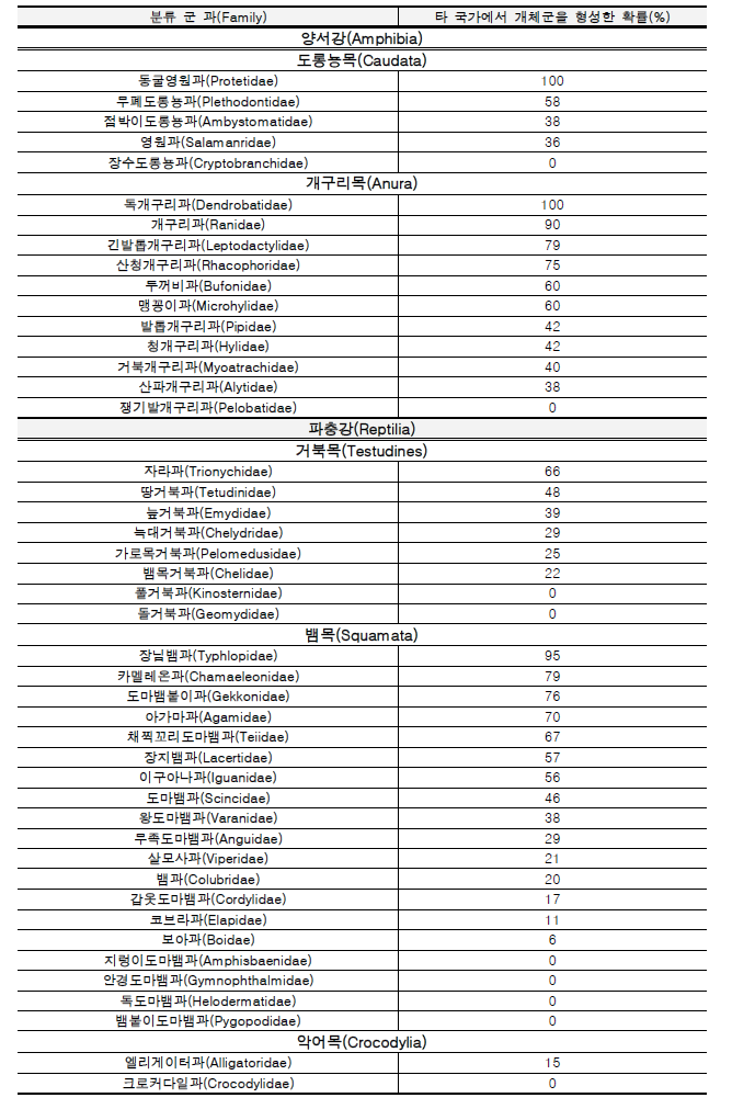 외래 양서·파충류 과별 타 국가 정착 성공률.